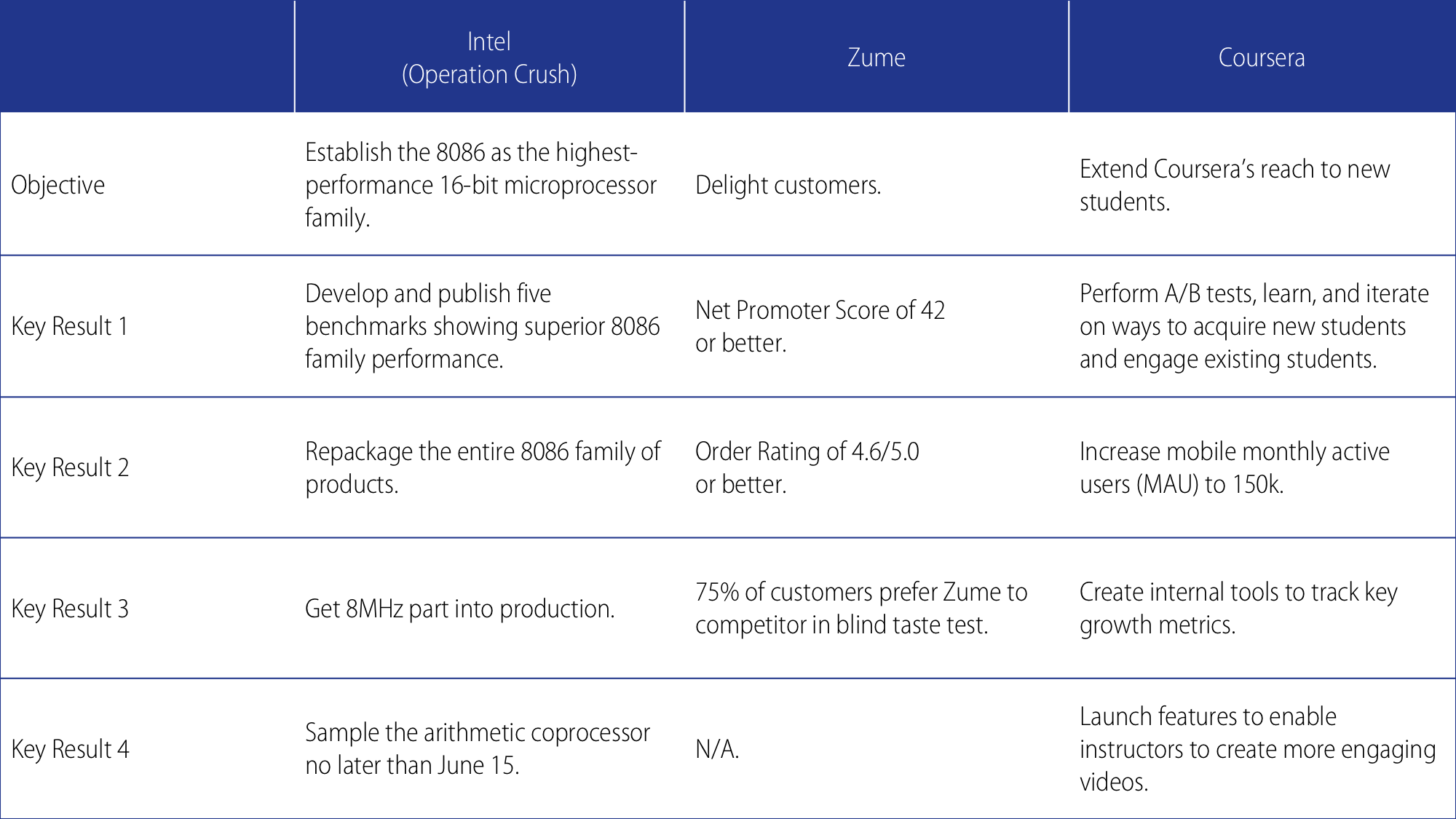 How to Prove Value Data Table