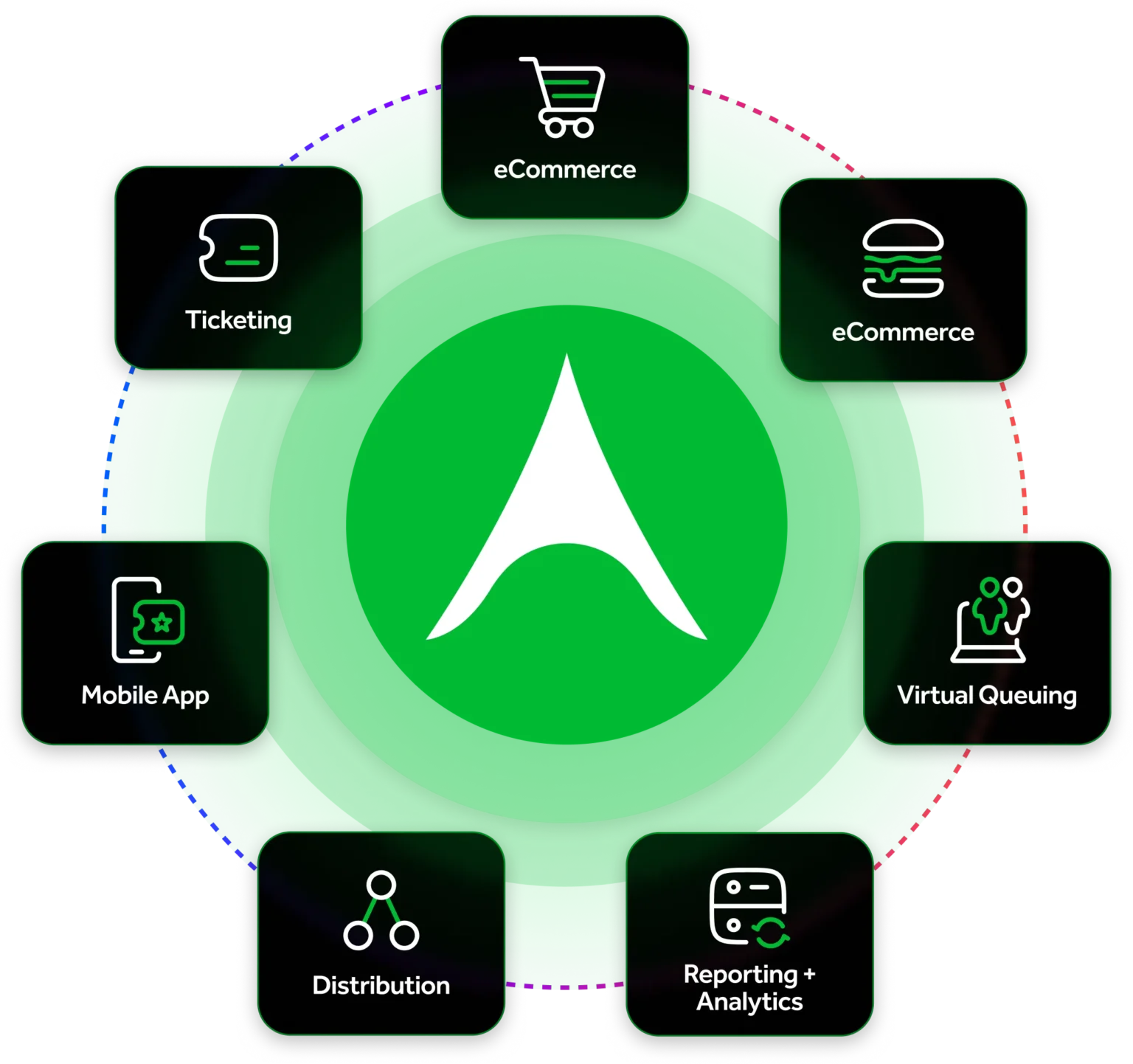 accesso ecosystem diagram