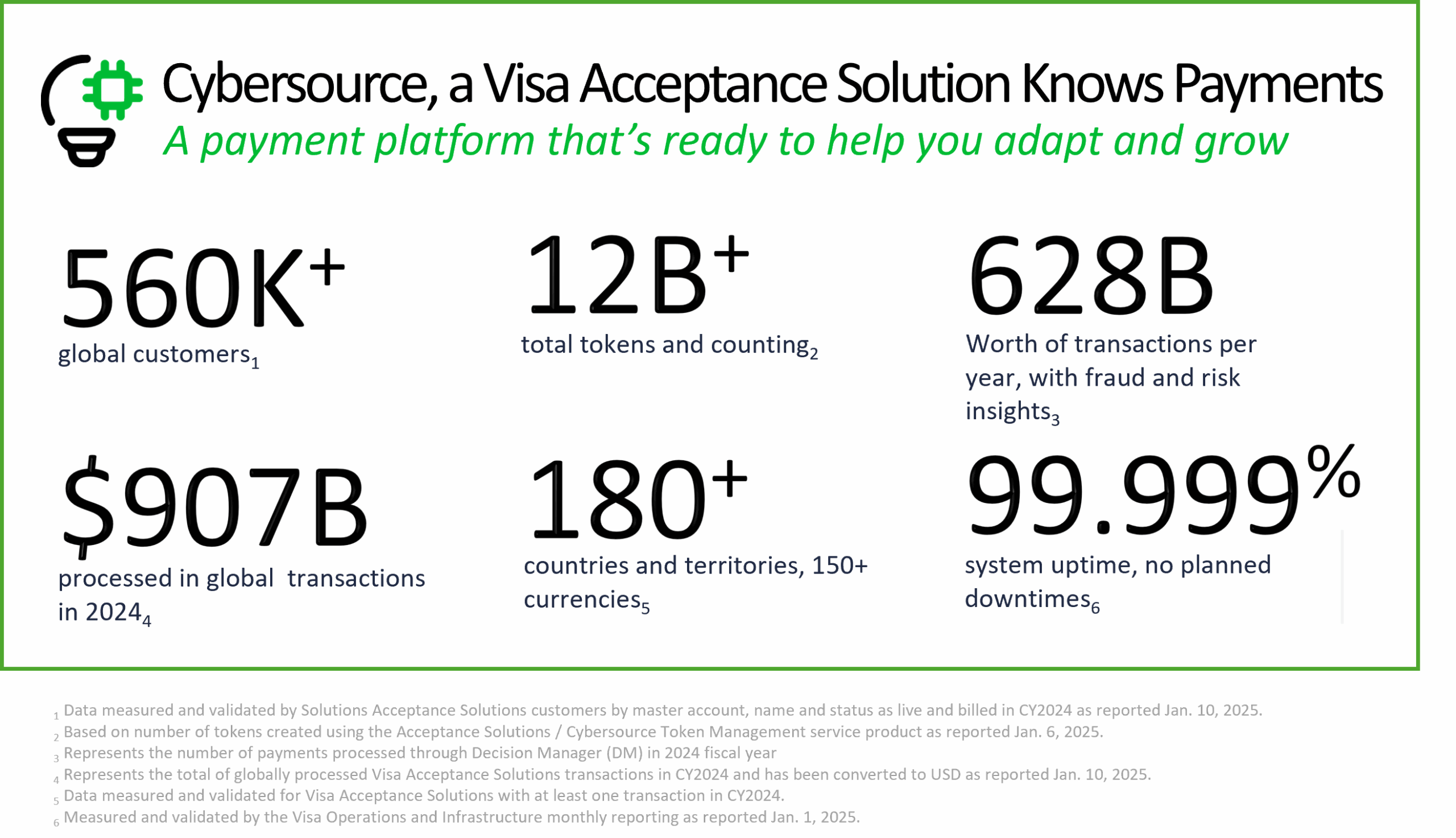 Visa Acceptance Solutions Updated Stats scaled 1