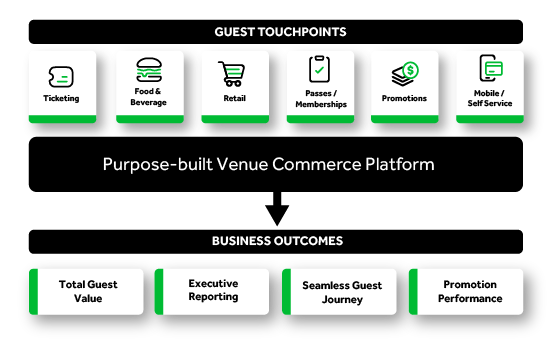 Stop Adapting Restaurant POS and Start Using Venue Commerce 2 Image of guest touch points leading to business outcomes.