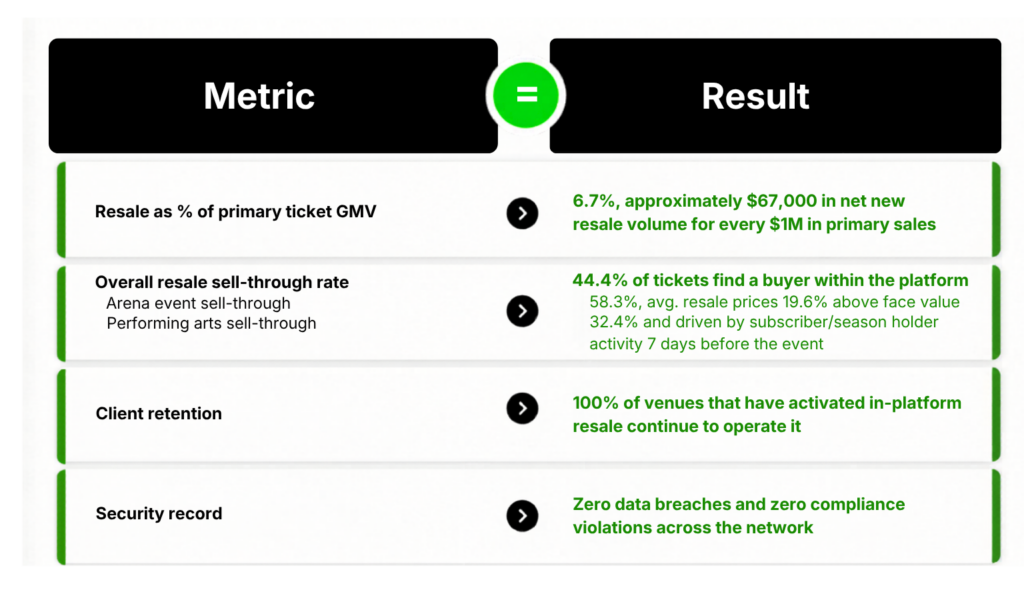 Metrics and Results for resale